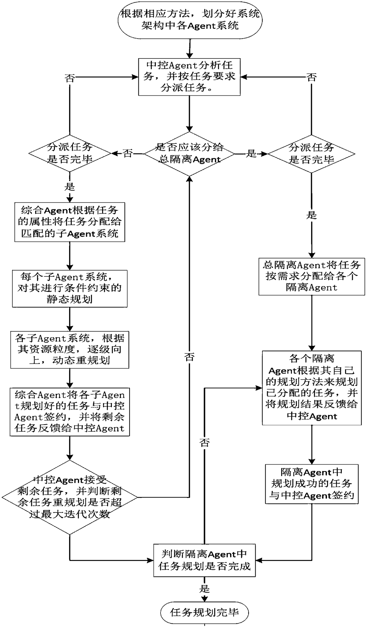 Multi-Agent-based elastic task planning system and method