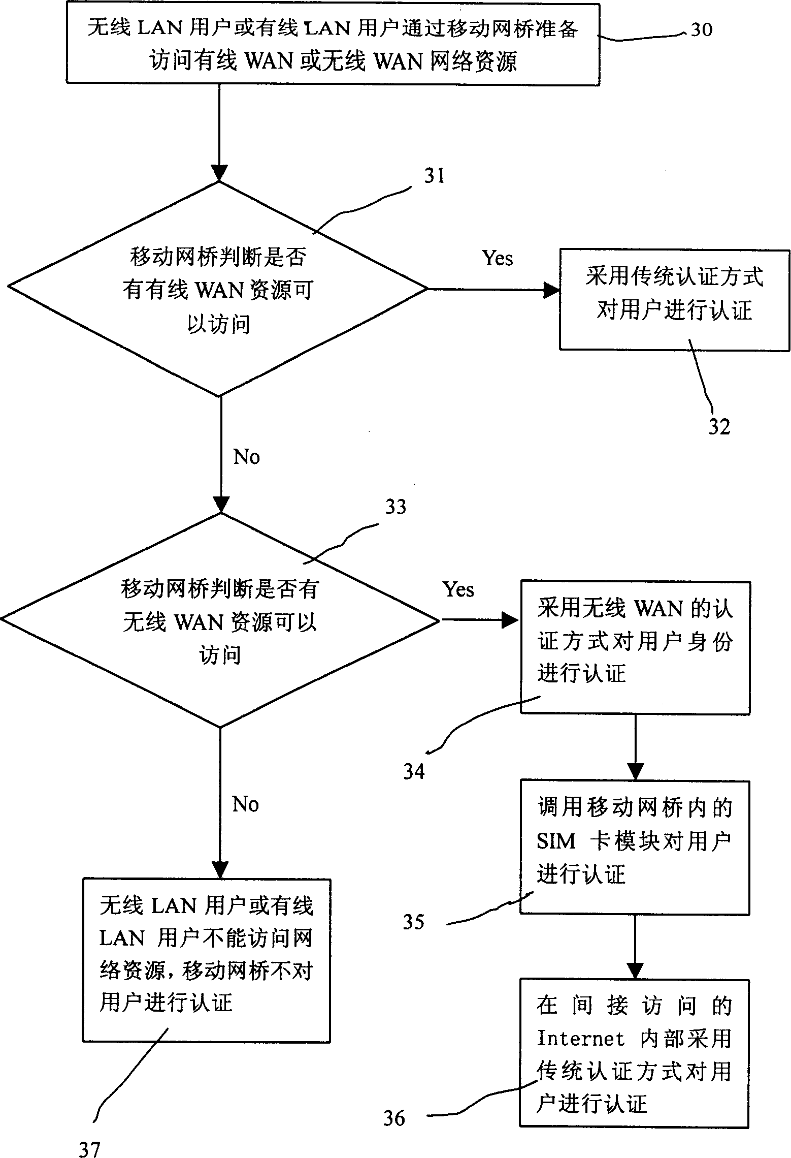 Data communication system and method between networks