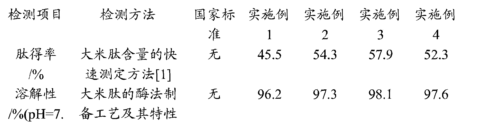 Rice peptide production method