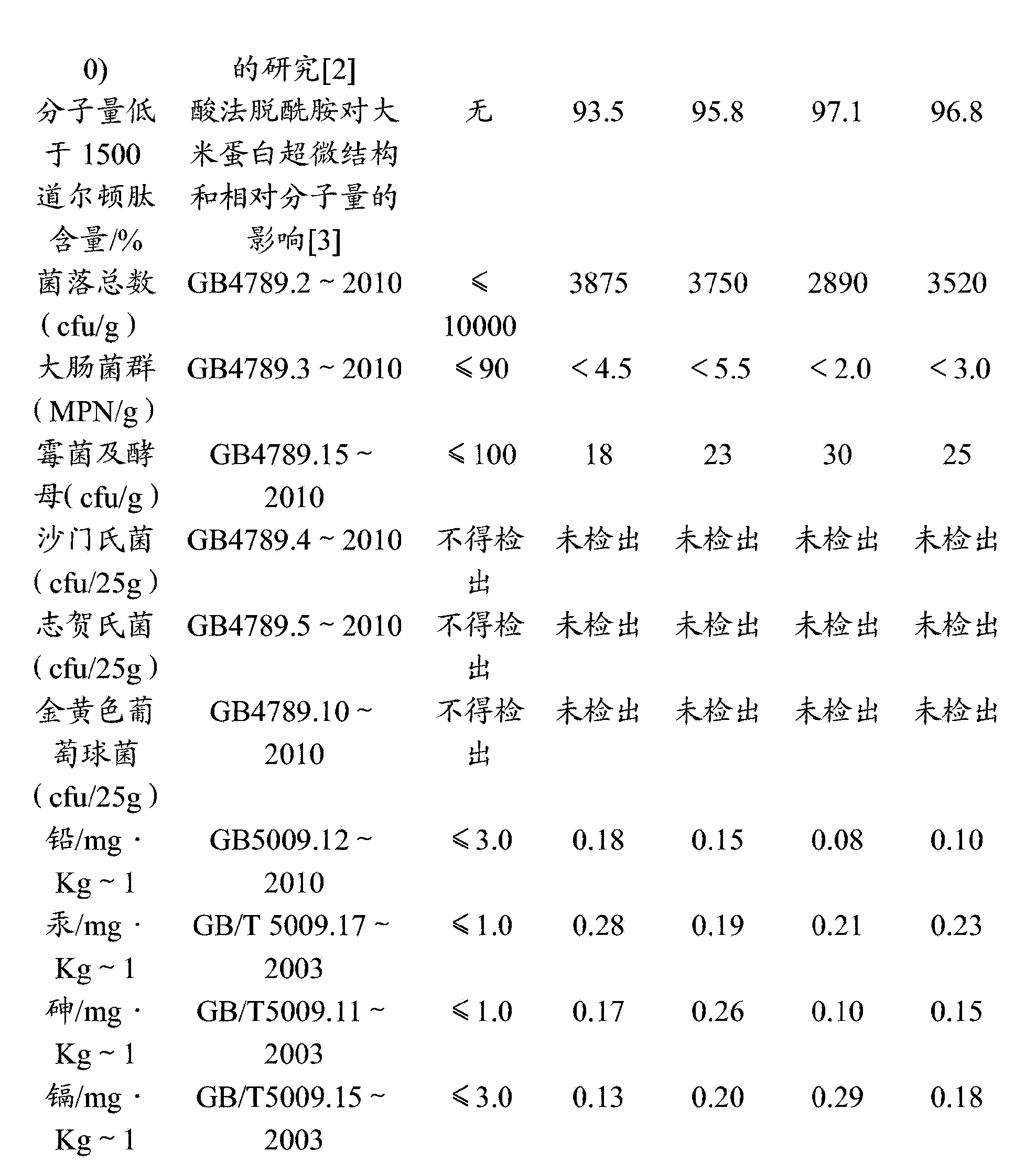 Rice peptide production method