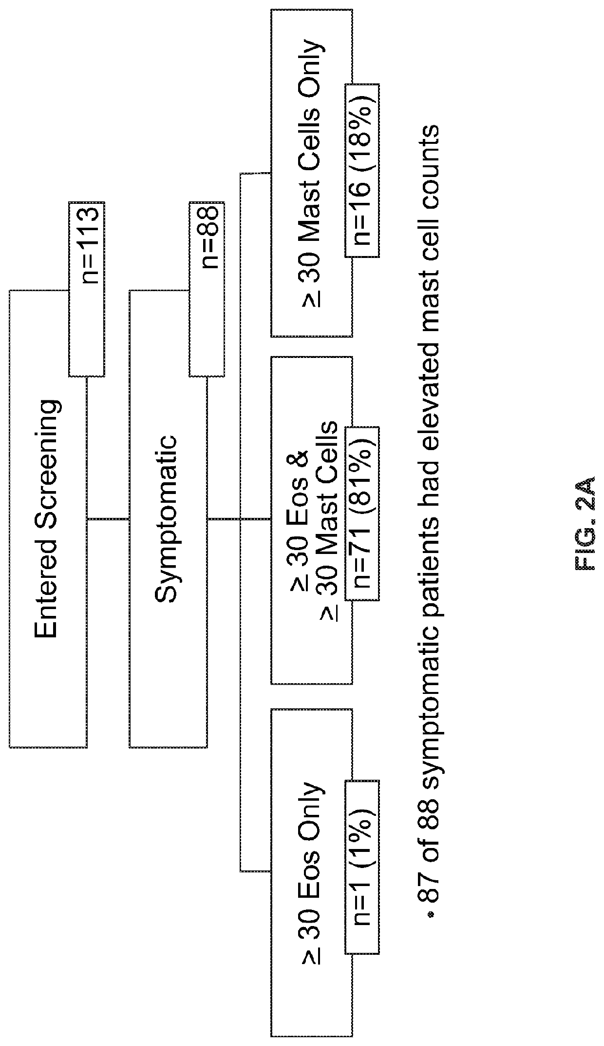 Methods and compositions for treating mast cell gastritis, mast cell esophagitis, mast cell enteritis, mast cell duodenitis, and/or mast cell gastroenteritis