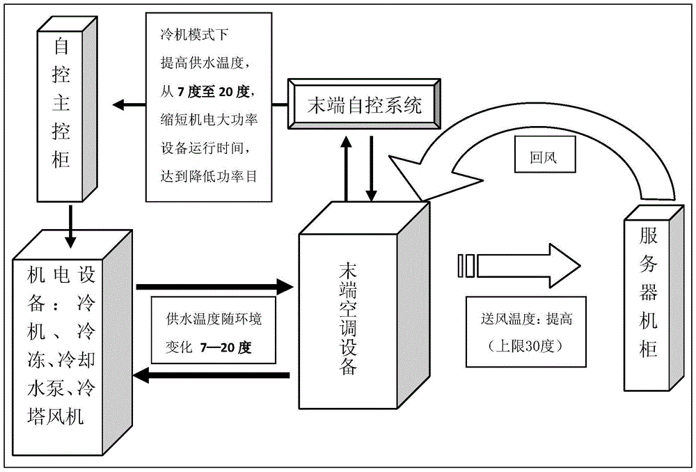 Energy-saving control method and device for data center computer room air-conditioning terminal