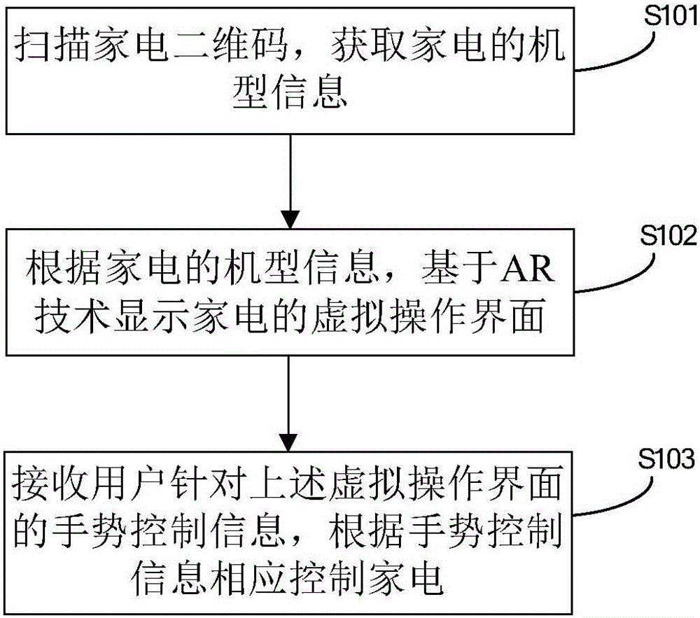 Method and device for controlling household appliance