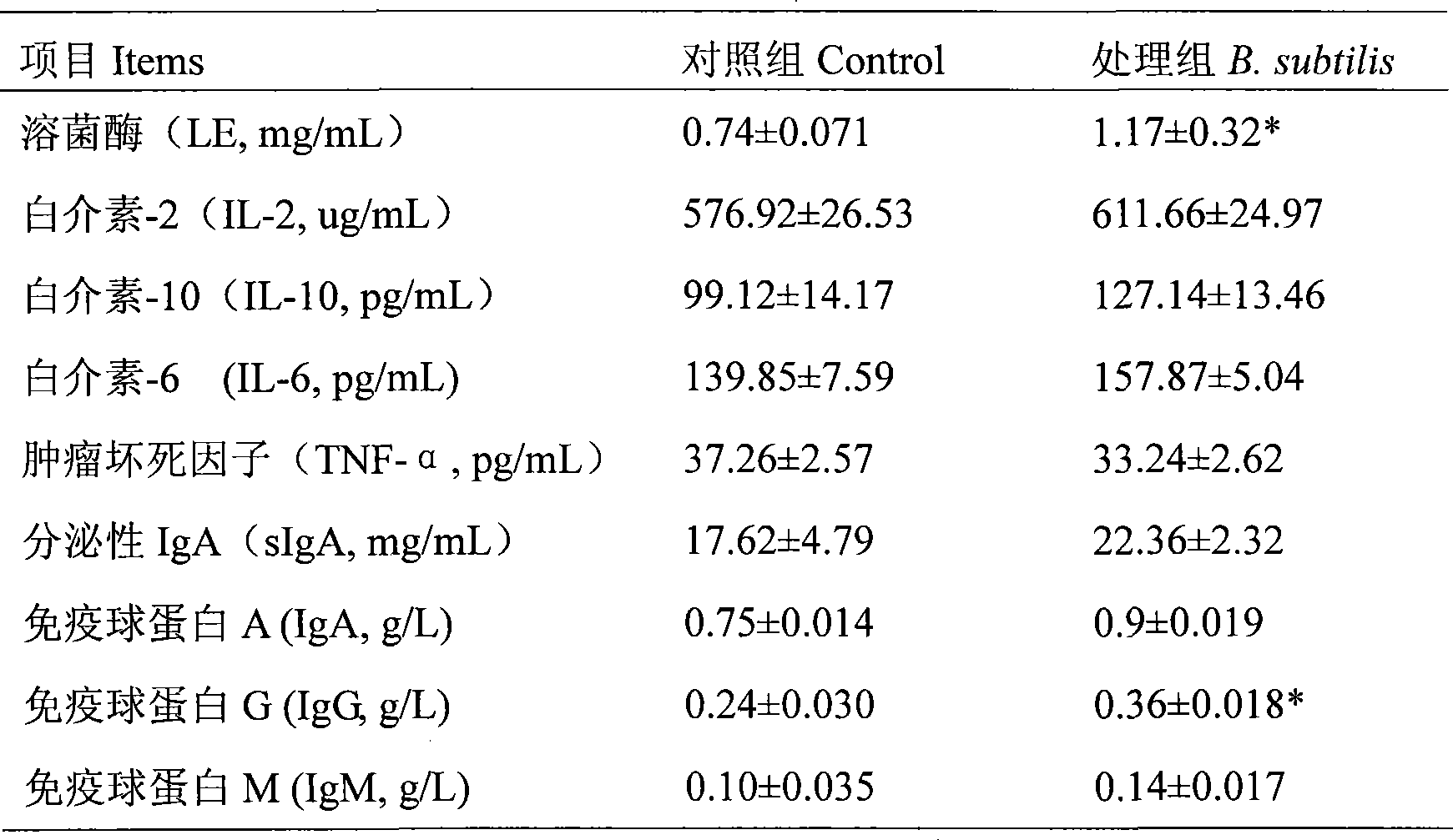 Composition for treating salmonellosis of chicken and preparation method