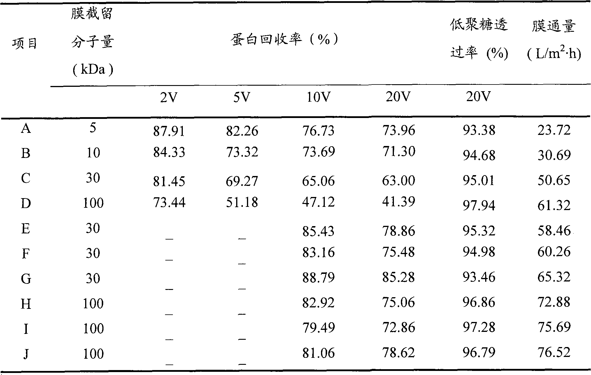 Method for separating and recycling protein in bean curd yellow pulp water using membrane