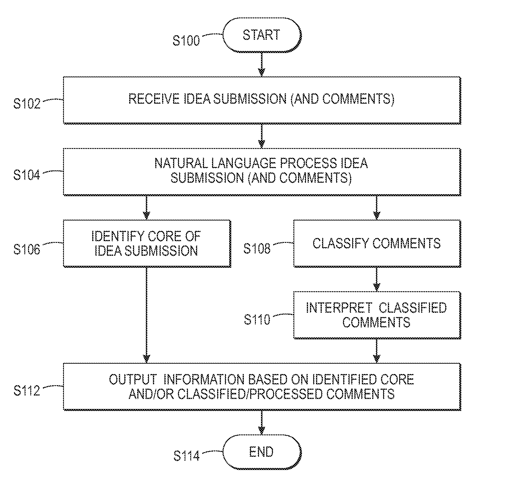 Method and system for classifying reviewers' comments and recommending related actions in idea-generating social media platforms