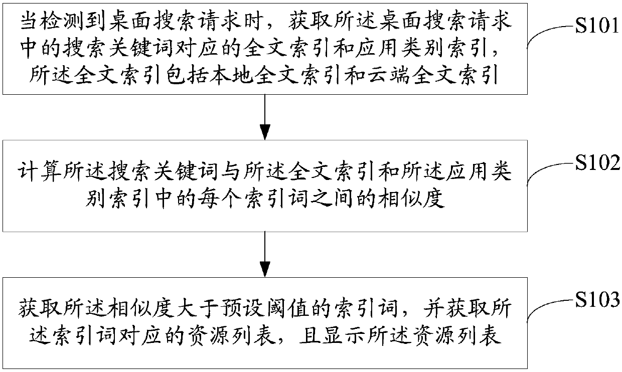 Desktop search method, mobile terminal and computer readable storage medium