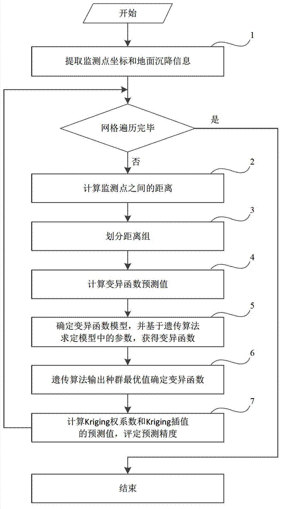 Ground settlement space monitoring method through Kriging interpolation based on genetic algorithm