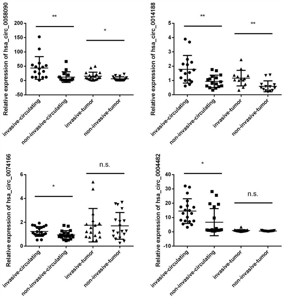 Circulating circular RNA markers and applications for the diagnosis of invasive papillary thyroid carcinoma