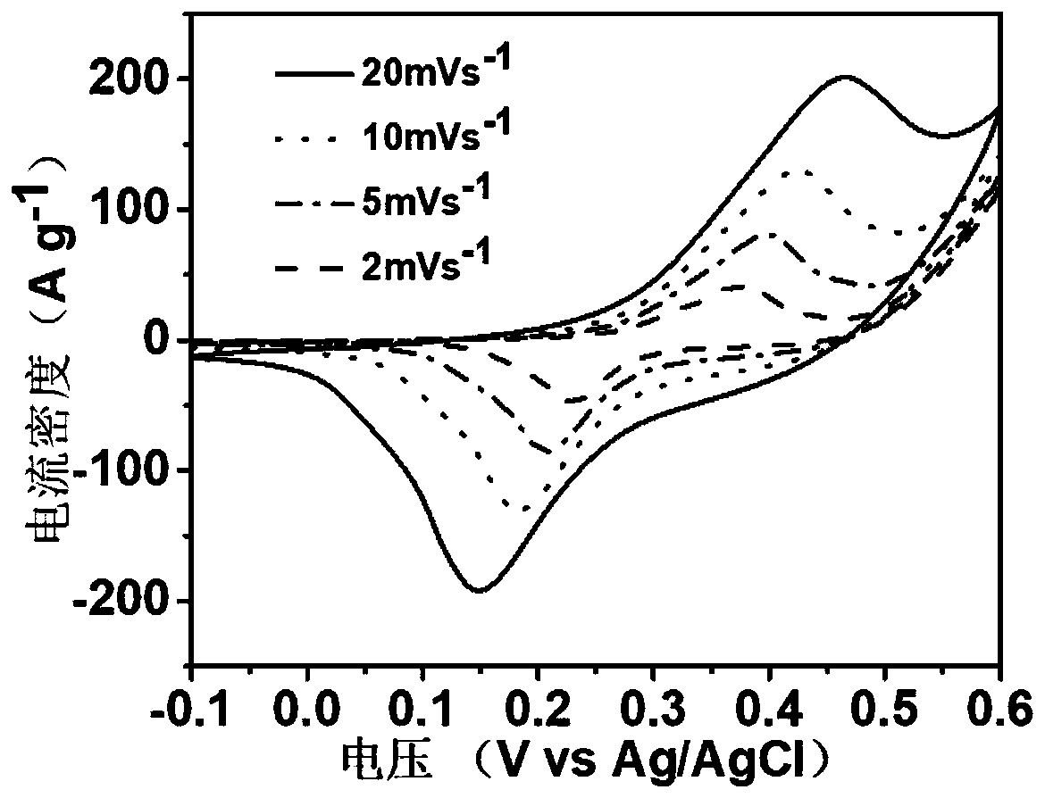 Preparation method of flexible supercapacitor positive electrode material