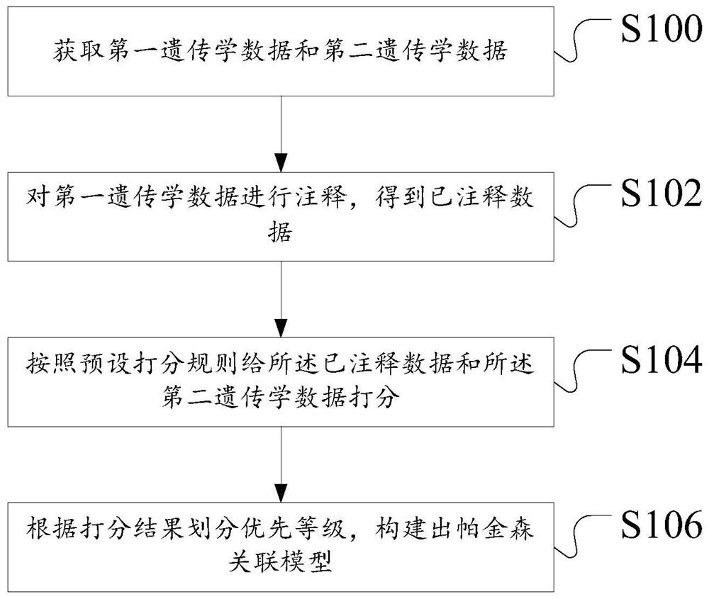 Method, device, server and storage medium for constructing a genomics association model of Parkinson's disease