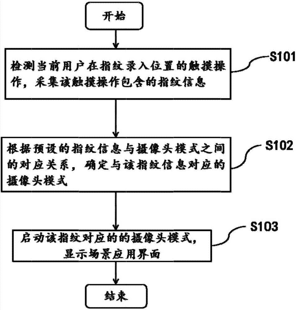 Method and device for turning on terminal camera