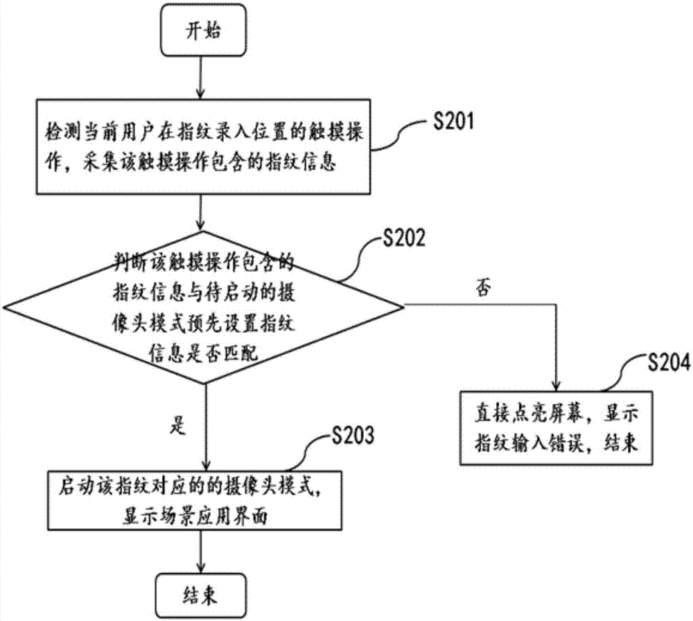 Method and device for turning on terminal camera