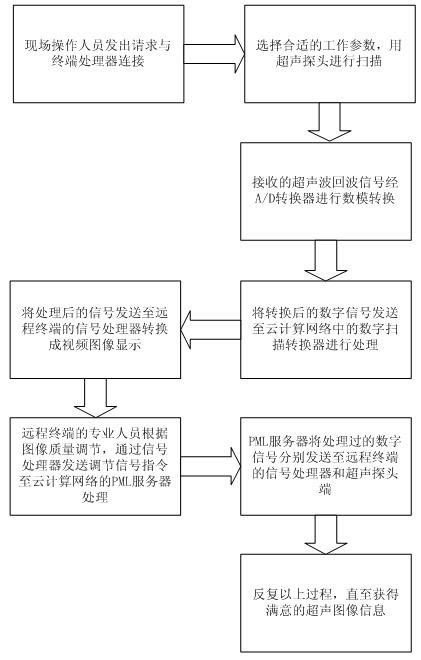 Split-type ultrasonic diagnostic system based on network cloud computation