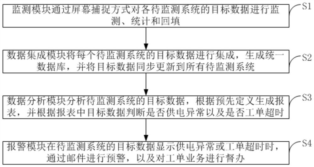 Power supply service information automatic monitoring system and method