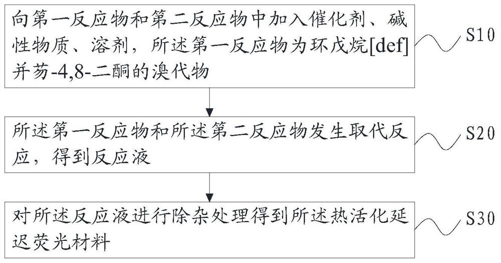 Thermally activated delayed fluorescence material and its preparation method, organic electroluminescent device