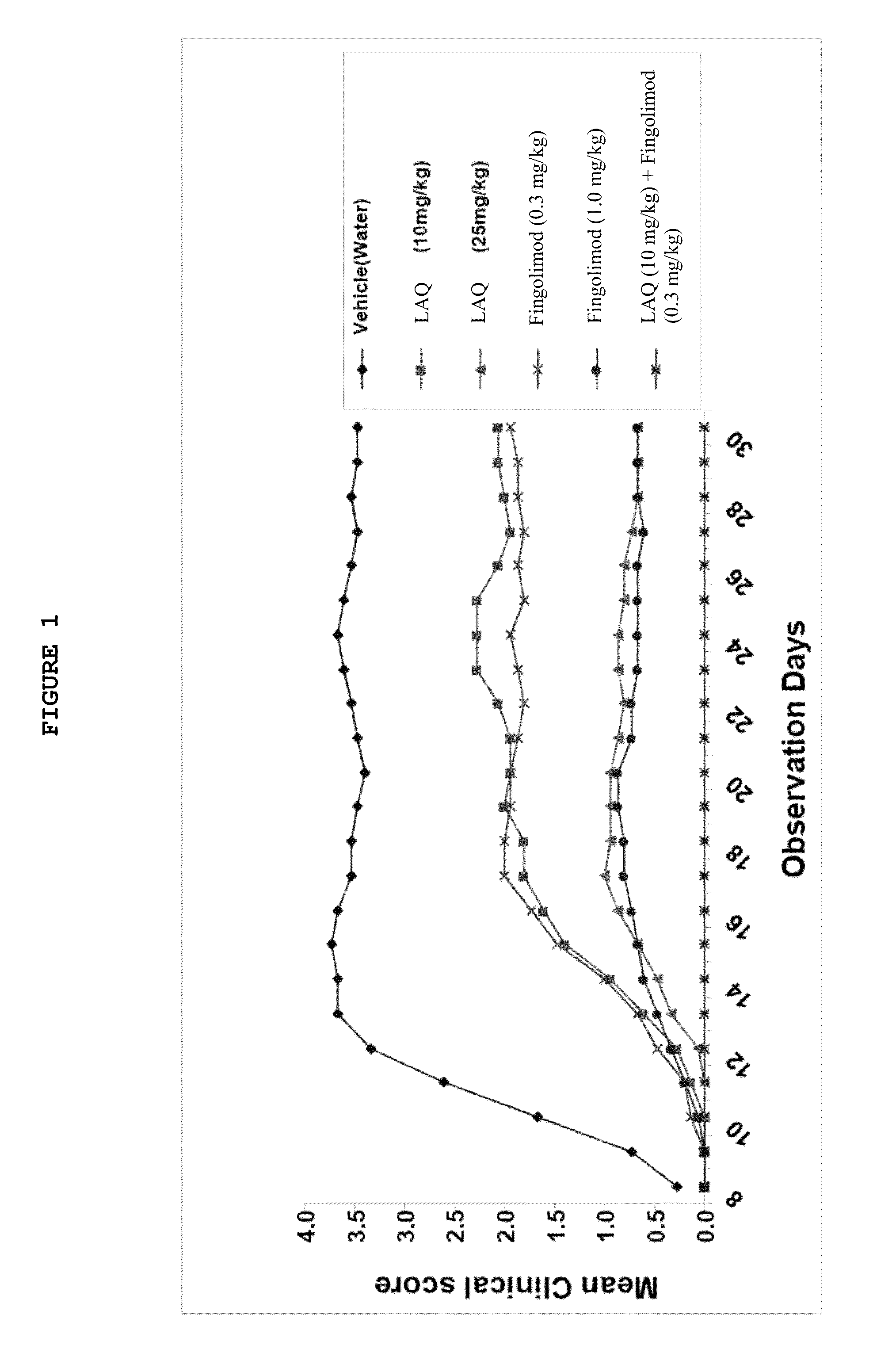 Treatment Of Multiple Sclerosis With Combination Of Laquinimod And Fingolimod