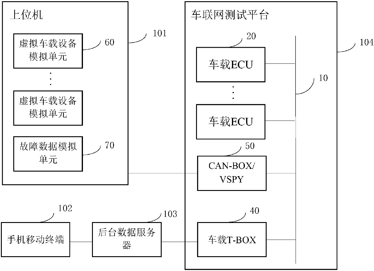 An Internet of Vehicles test system and a test method thereof