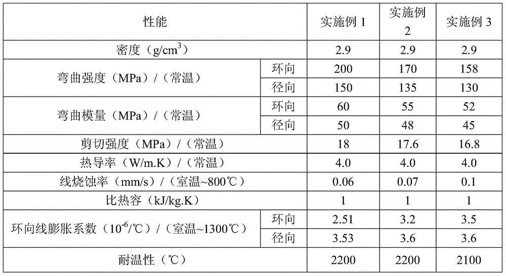 Fabrication method for cover body of superhigh temperature ceramic matrix composite material ablation head antenna cover