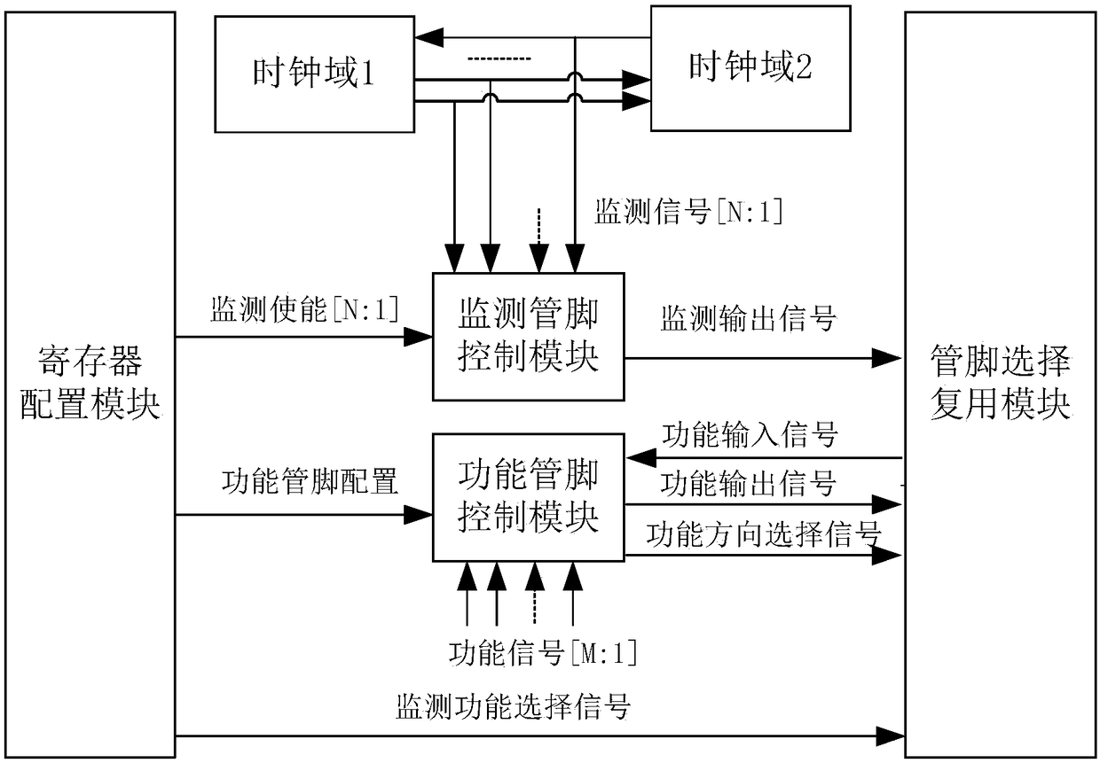 Pin multiplexing circuit for asynchronous interactive interface monitoring