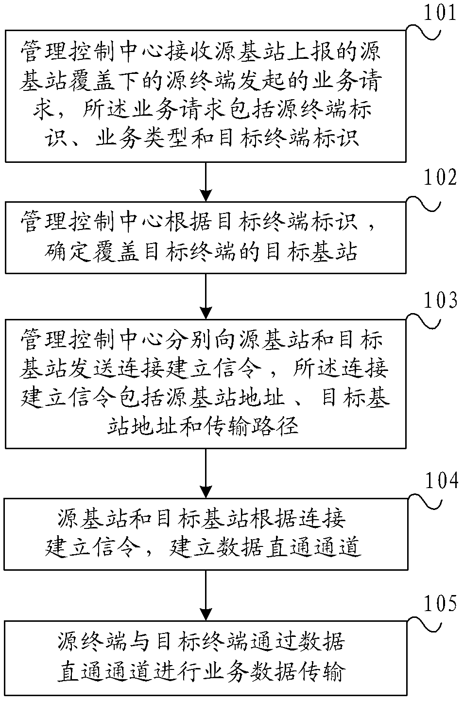 Service data transmission method, system and management control center