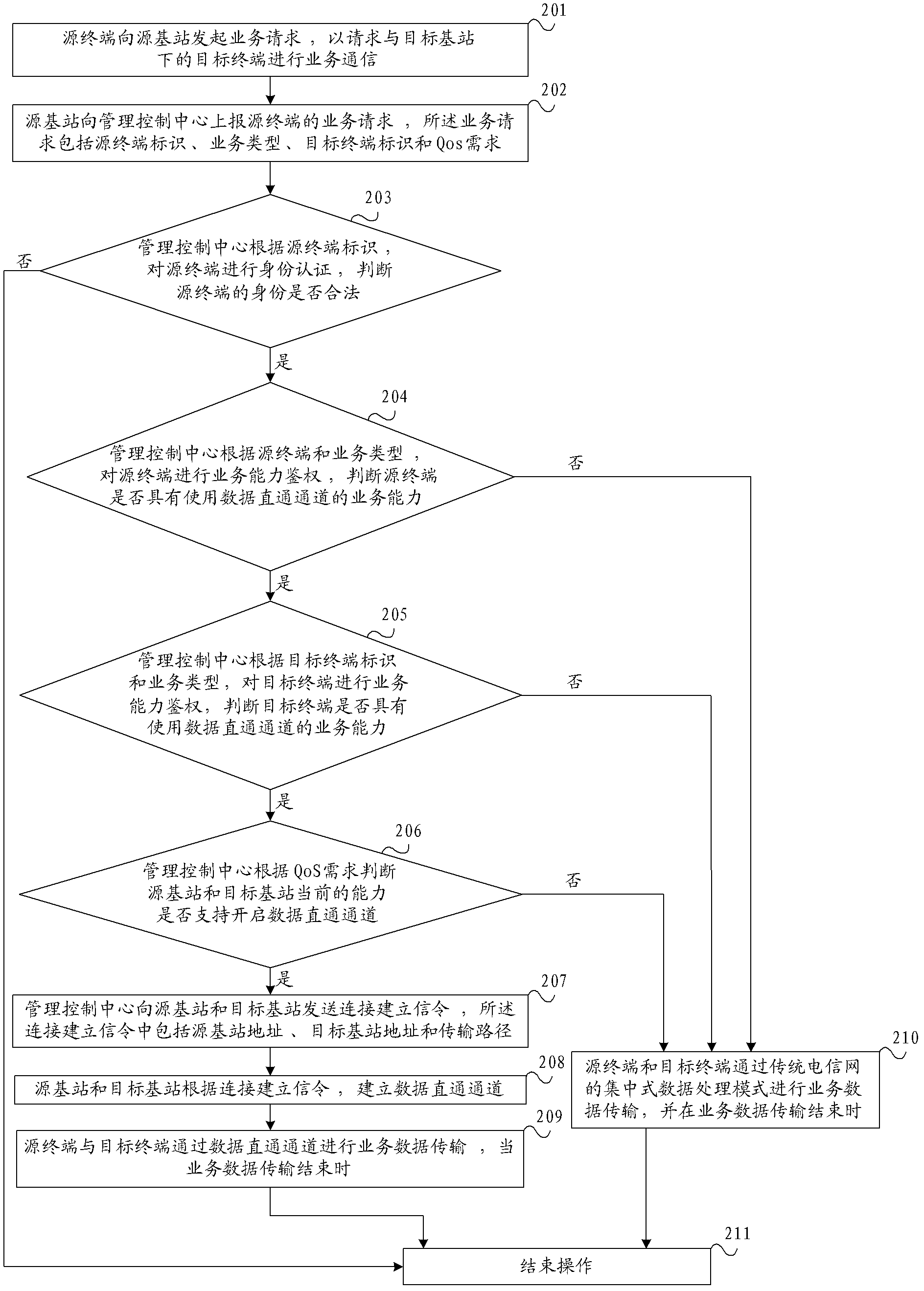 Service data transmission method, system and management control center