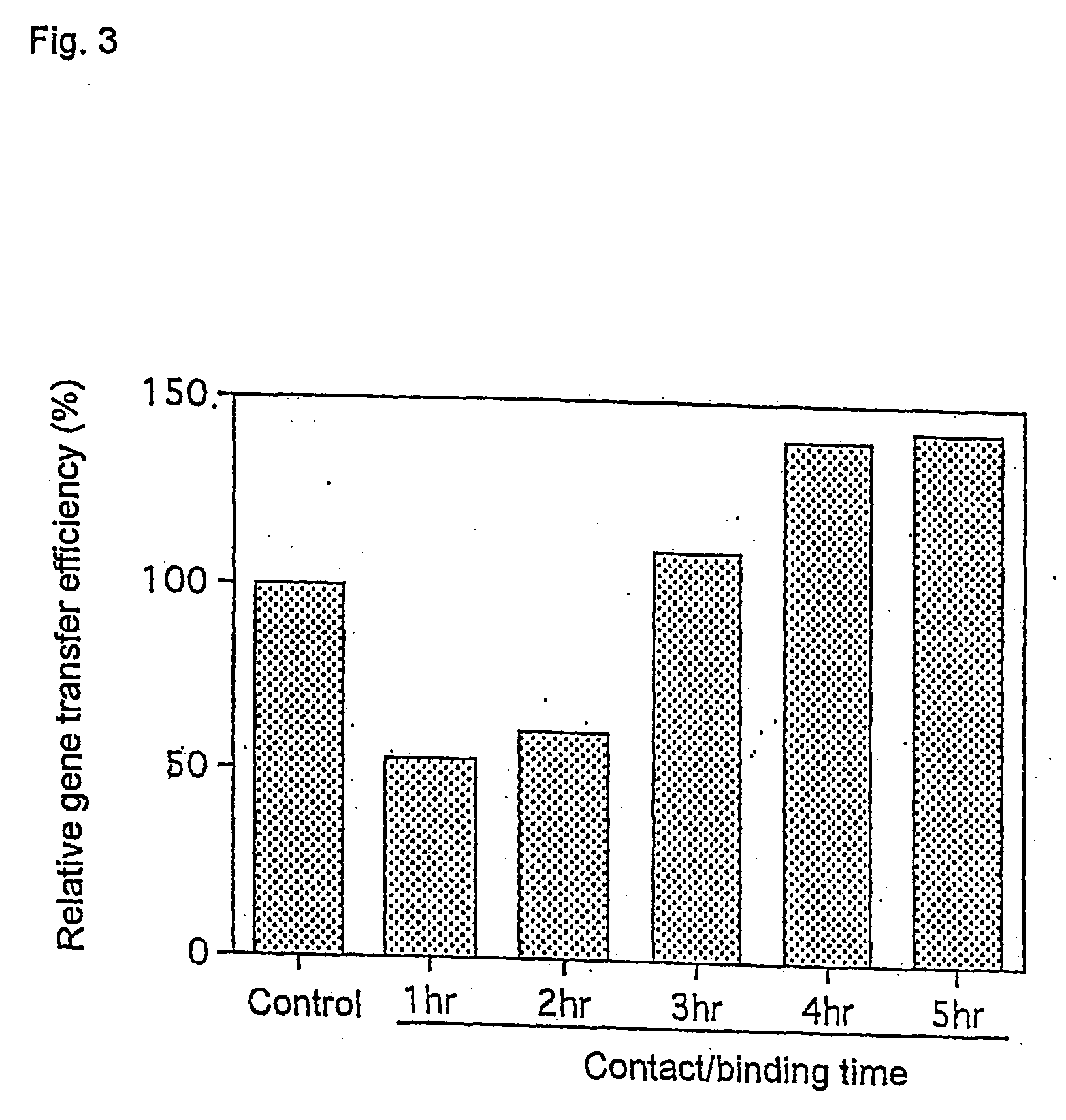 Gene transfer methods