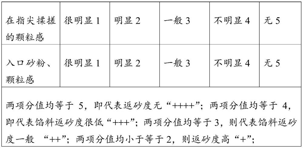 Baking-resistant premix, filling containing baking-resistant premix and preparation method thereof