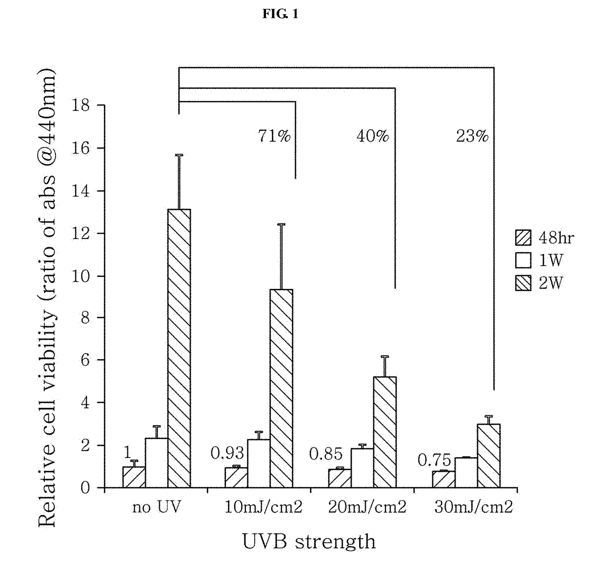 Method for preparing senescent melanocytes, cells prepared by method, and method for screening for senescence-alleviating material by using cells