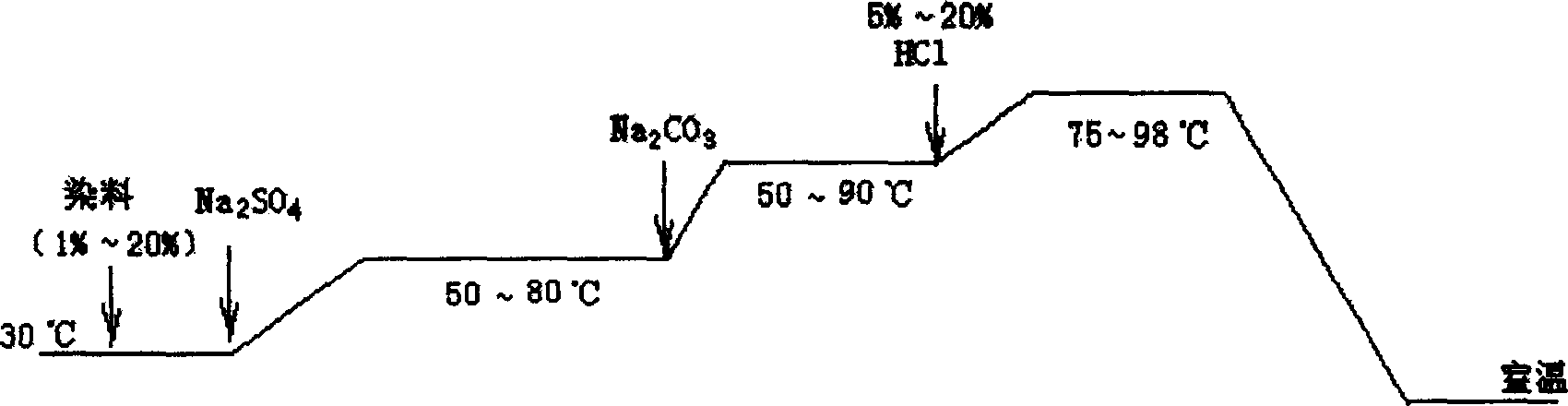 Active, dyestuff modified bath dyeing technology