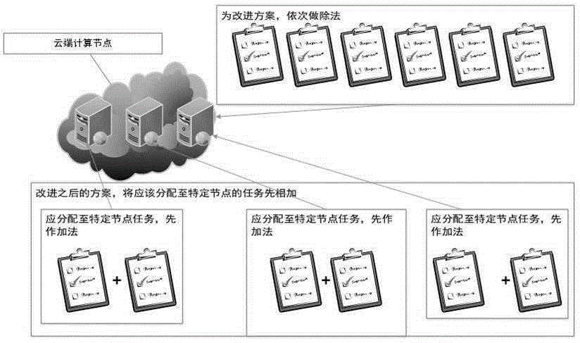 Cloud computation load balancing method based on improved PSO algorithm