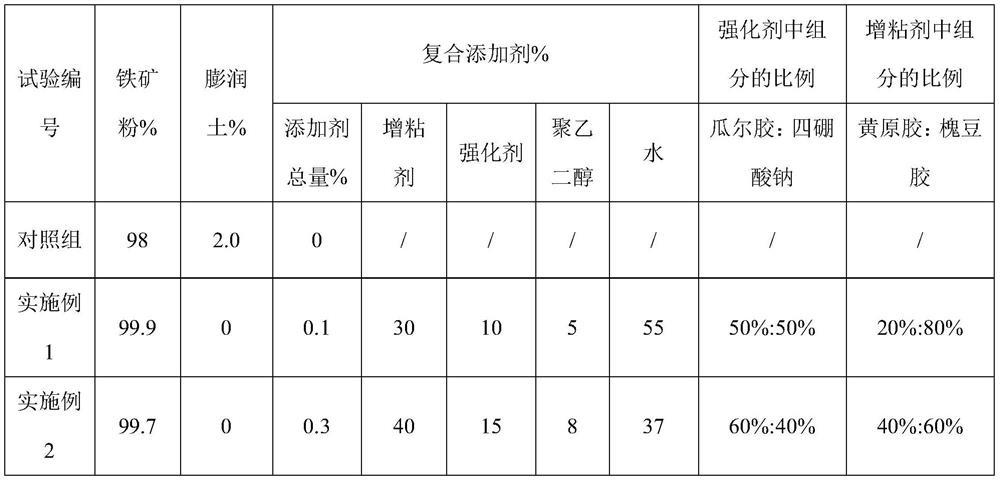 A composite additive for iron ore pellets and iron ore pellets