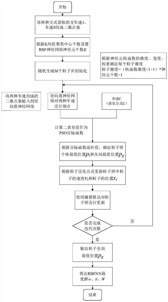 Multi-source vehicle speed fusion method for optimizing radial basis function neural network based on hunting algorithm