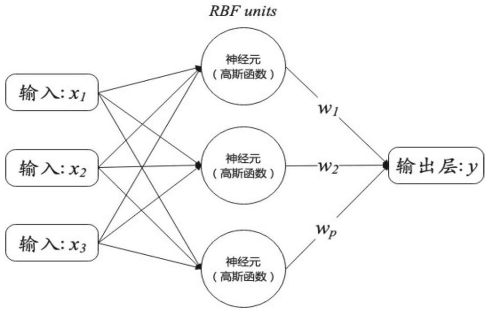 Multi-source vehicle speed fusion method for optimizing radial basis function neural network based on hunting algorithm