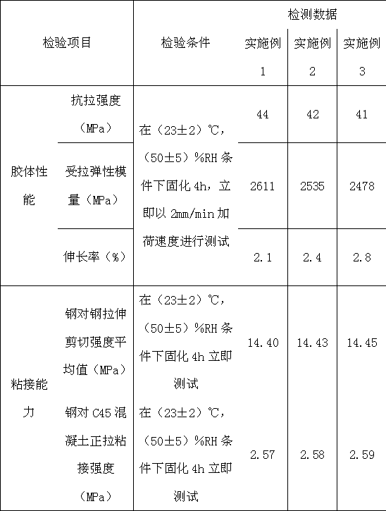 Fast-setting epoxy impregnating adhesive and preparation method thereof