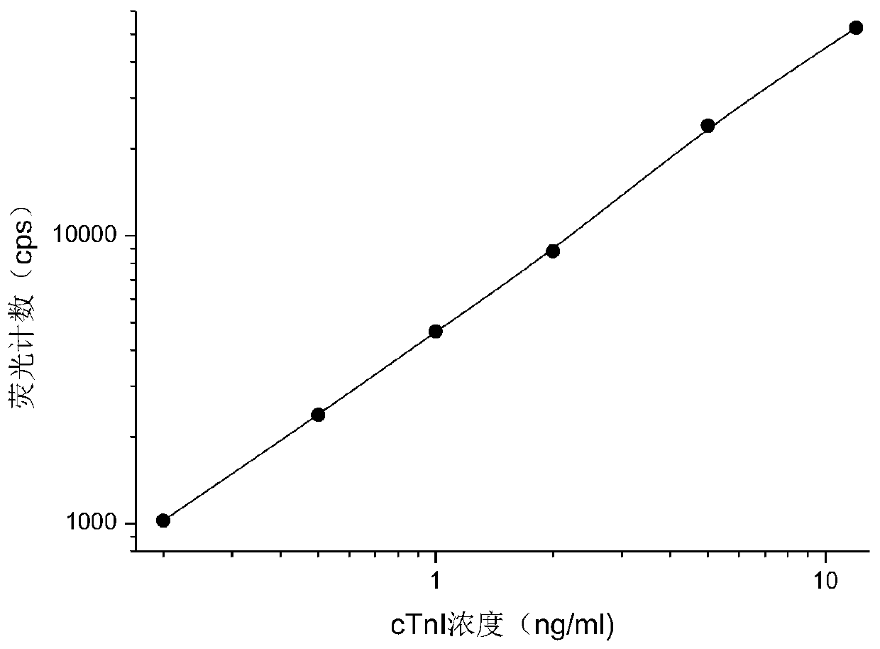 Double-labeling kit for detecting troponin (Tn) and compound and preparation and detection methods of double-labeling kit