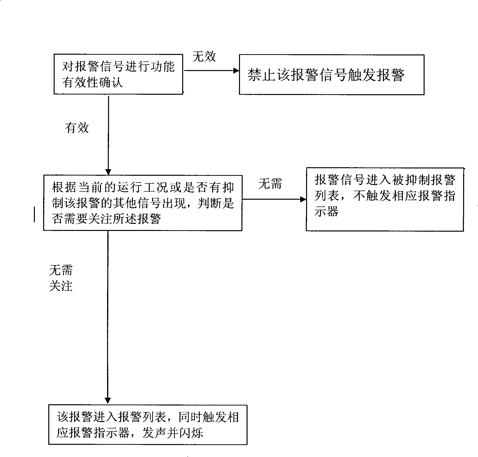 Alarm inhibiting method of nuclear plant digital alarming system