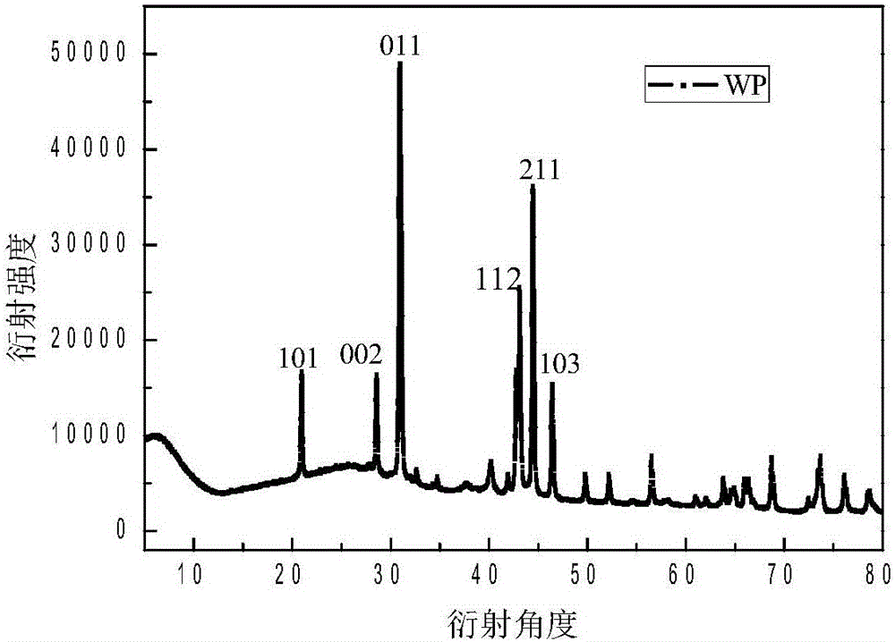 Method for loading nanometer metal phosphide on porous carbon