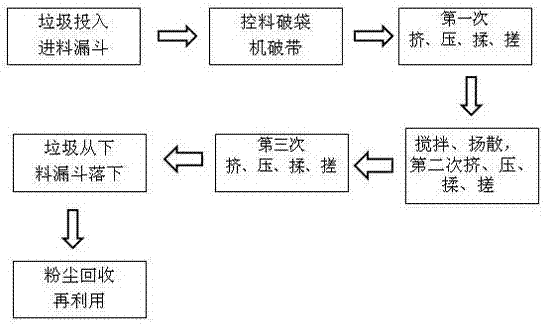 Garbage sorting dry cleaning machine for garbage resource utilization and garbage disposal method thereof