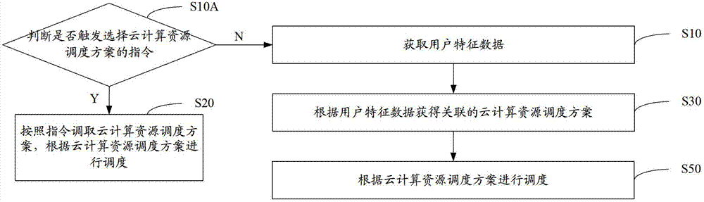 A method and a system of user personalized scheduling of cloud calculation resources