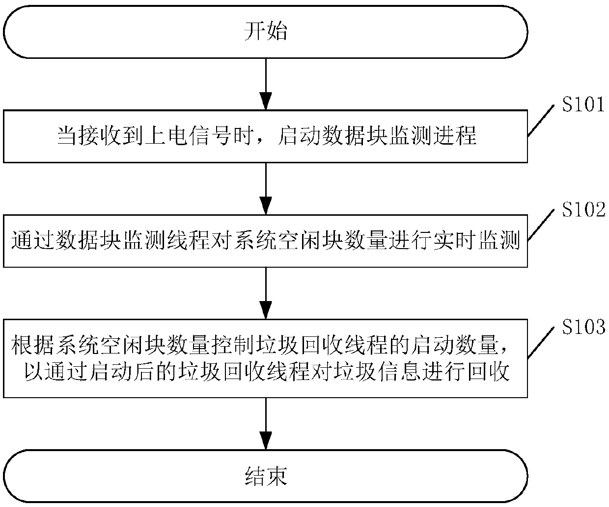 Junk information recovery method, apparatus and device, and computer readable storage medium