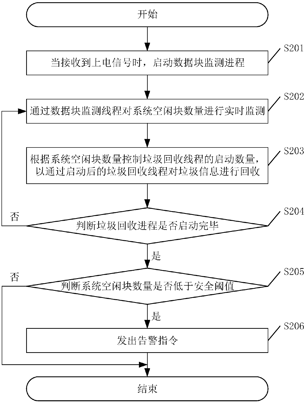 Junk information recovery method, apparatus and device, and computer readable storage medium