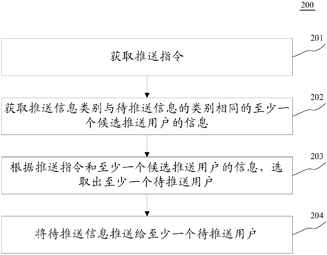 Information pushing method and device