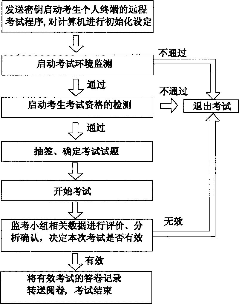 Method for remotely invigilating individual