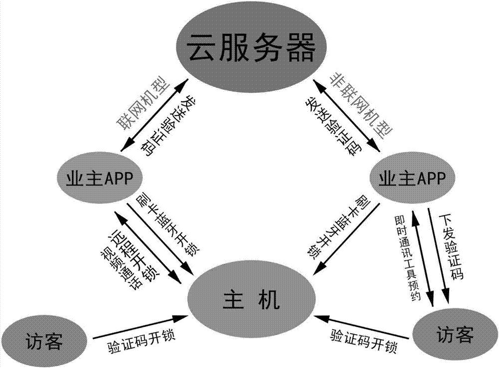 Intercom access control cloud management system and method