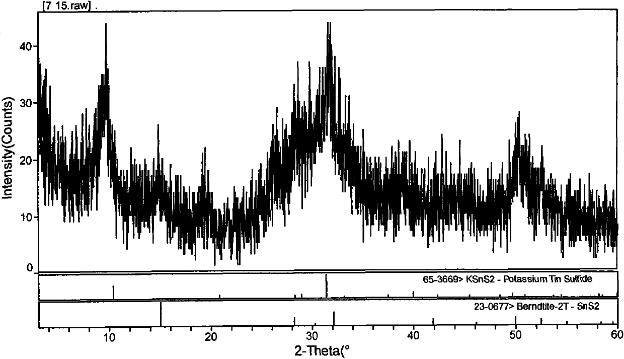 Preparation method of alkali metal intercalated transition metal disulfide