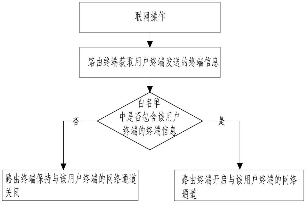 Network-based intelligent authority management method, system, terminal and storage medium