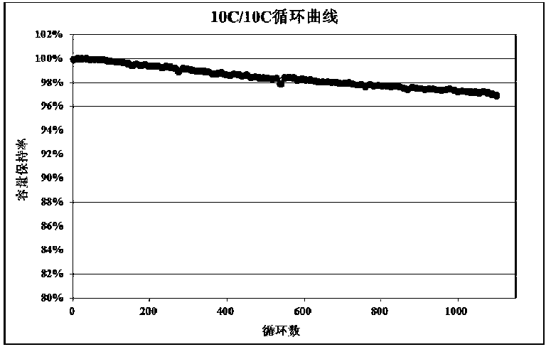 Lithium ion battery capable of quick charging