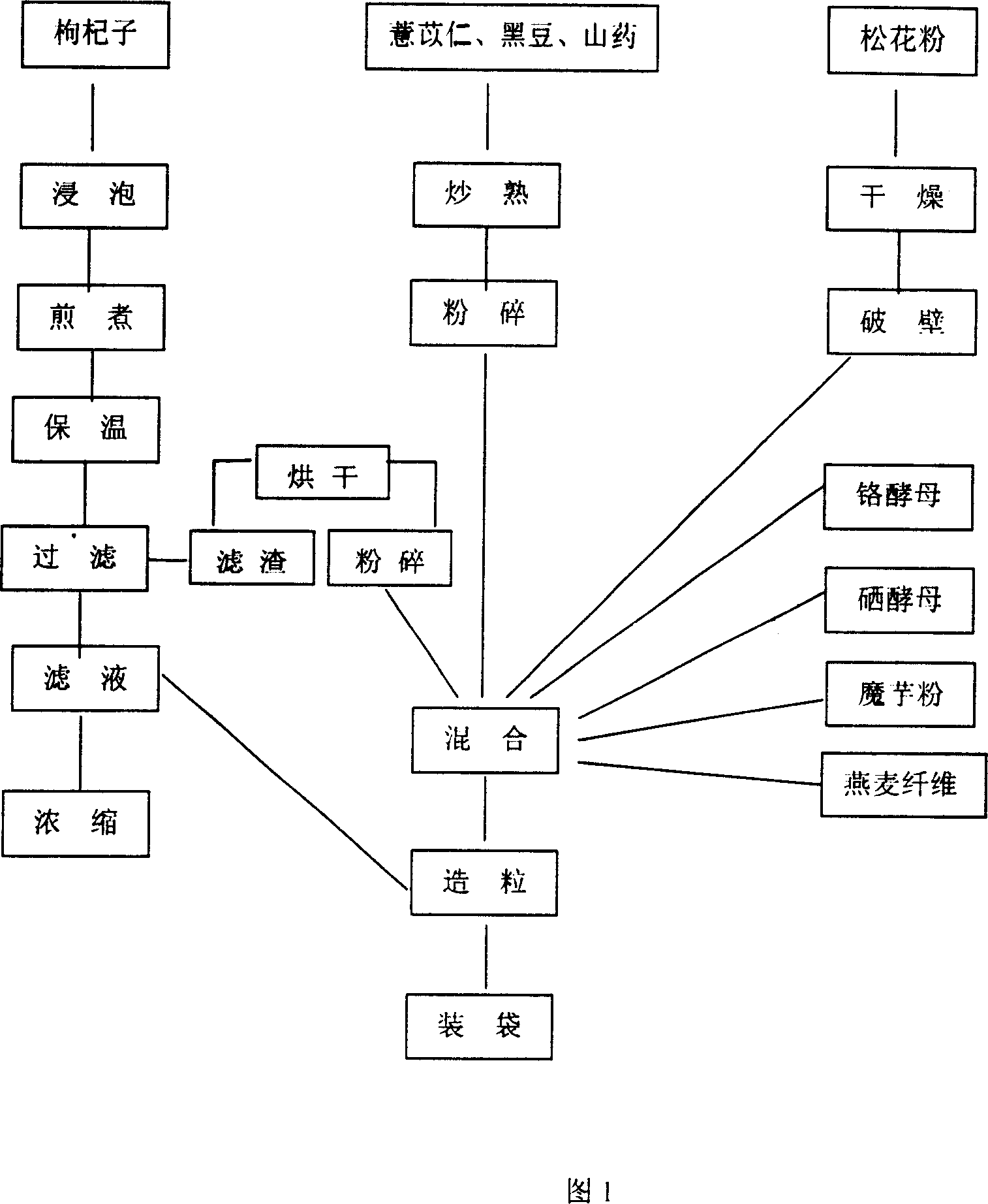 Health-care blood-sugar-reducing food and preparing method