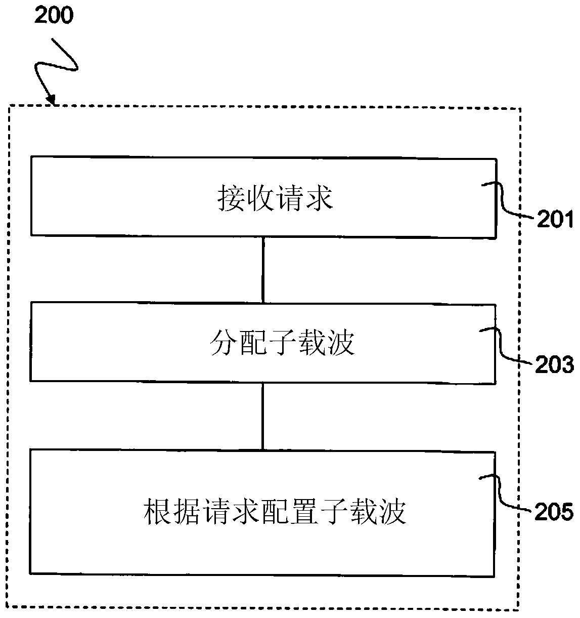 Base station and method for controlling radio resource allocation